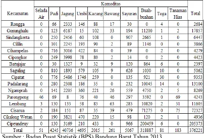Tabel 1.2 Luas lahan komoditas pertanian Kabupaten Bandung Barat. 