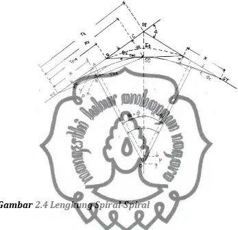Gambar 2.4 Lengkung Spiral-Spiral 