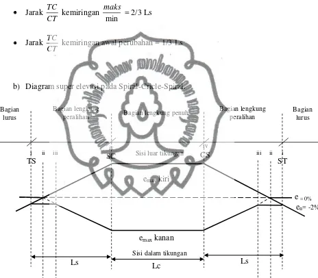 Gambar 2.7 Diagram super elevasi Spiral-Cirle-Spiral. 