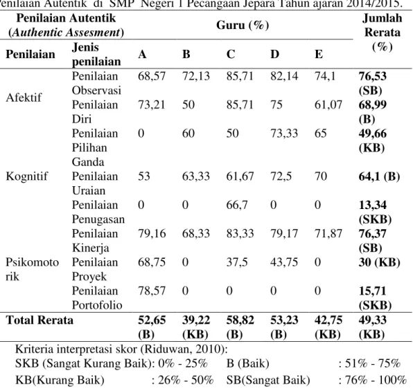 Tabel 1. Rekapitulasi Persentase Kemampuan Guru IPA dalam Penyusunan  Penilaian Autentik  di  SMP  Negeri 1 Pecangaan Jepara Tahun ajaran 2014/2015