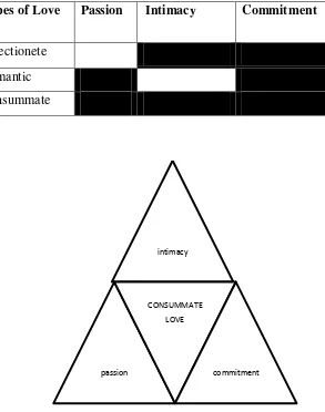 Figure 1: Stenberg’s Triangle of Types of Love 