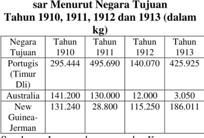 Tabel 1. Data Ekspor Beras Makas- Makas-sar Menurut Negara Tujuan   Tahun 1910, 1911, 1912 dan 1913 (dalam 