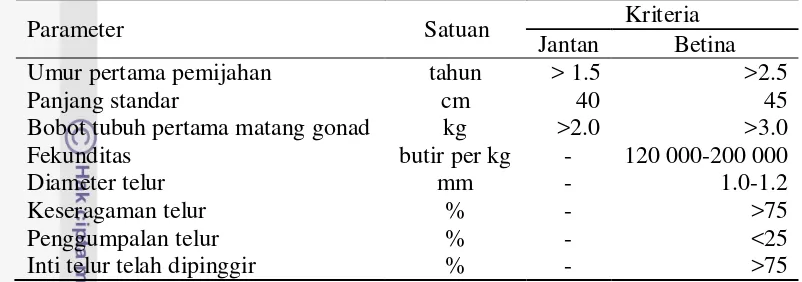 Tabel 7 Kriteria kuantitatif sifat reproduksi ikan patin siam kelas induk pokok  