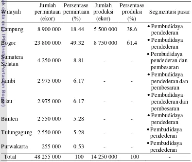 Tabel 9  Jumlah permintaan dan produksi benih ikan patin siam pada Pasirgaok Fish Farm tahun 2014 berdasarkan wilayah pemasaran 