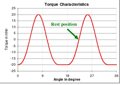 Figure 1: Rest position problem in the torque characteristics. 