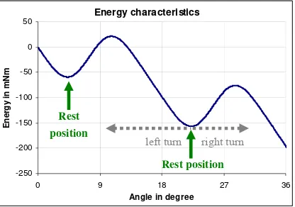 Figure 6: Shape of the energy characteristics 