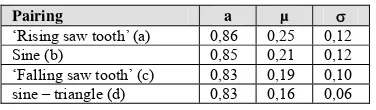 Table 3: Parameters of the  Gaussian distribution, for each tested pairing.  