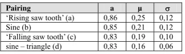 Table 3: Parameters of the  Gaussian distribution, for each tested pairing.  