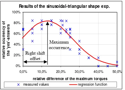 Figure 13: Results of the comparison of sinusoidal and triangular shape with a Gaussian distribution as regression function