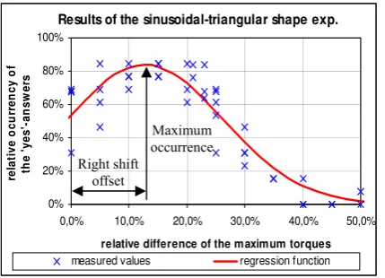 Figure 13: Results of the comparison of sinusoidal and triangular shape with a Gaussian distribution as regression function