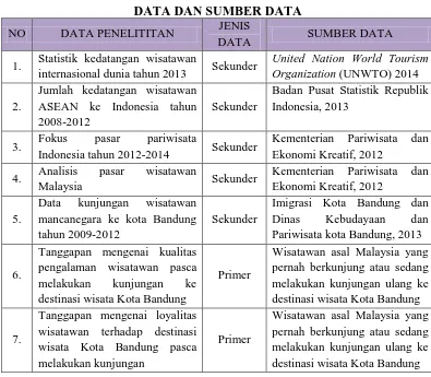 TABEL 3.2 DATA DAN SUMBER DATA 