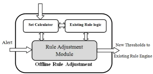 Figure 2. Offline Rule Threshold Adjustment Framework 