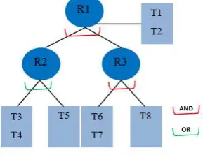Figure 5. Example of Rule Structure 