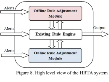 Figure 7. Online Rule Threshold Adjustment Framework 