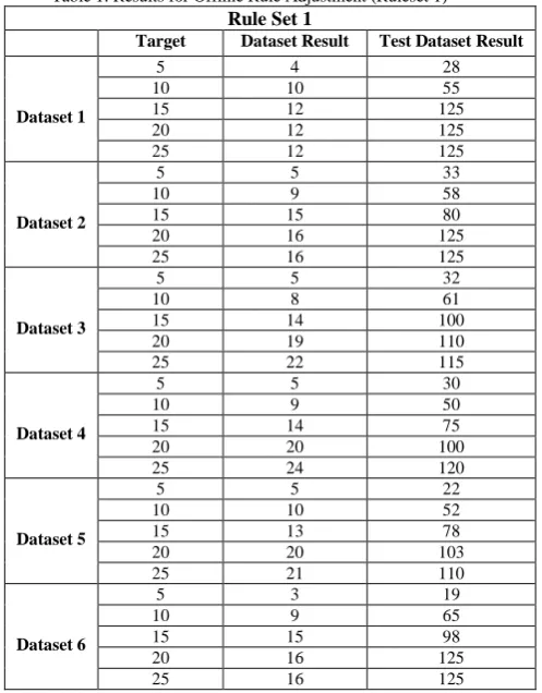Table 1. Results for Offline Rule Adjustment (Ruleset 1)  Rule Set 1 