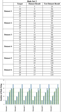Table 1. Results for Offline Rule adjustment module (Ruleset 2)Rule Set 2 Dataset Result 