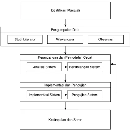 Gambar 1.1 Metodologi Penelitian 