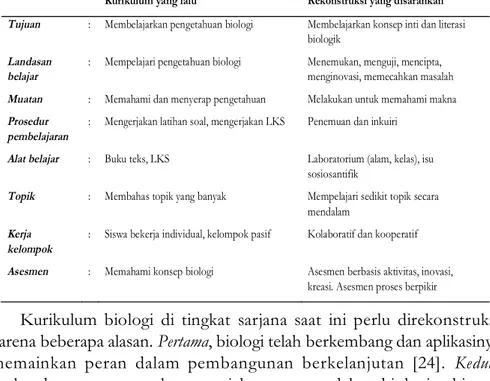 Tabel 1. Karakteristik Kurikulum Pendidikan Biologi di Sekolah