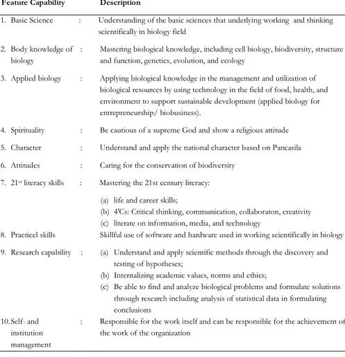 Table 2. Expected learning outcome of  undergraduate biology [33]