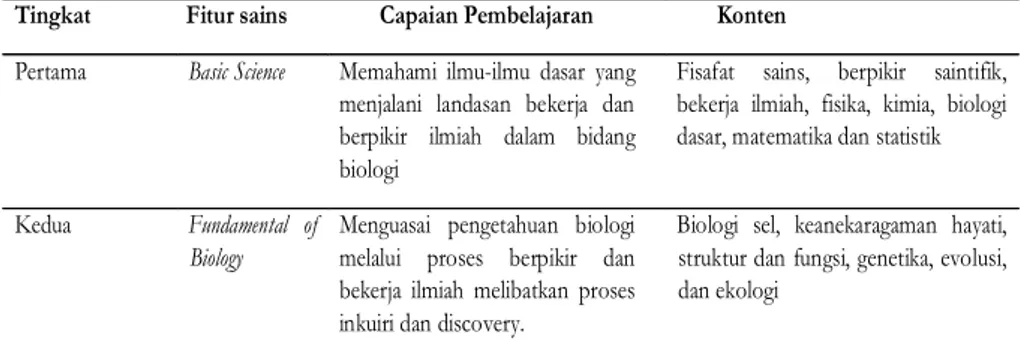 Tabel 4. Capaian Pembelajaran Mahasiswa Calon Guru Biologi di Tingkat Pertama dan Kedua (Suwono, 2019) [43]
