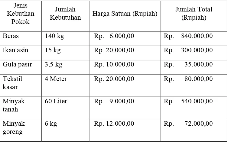 Tabel 3. Harga Kebutuhan Pokok di Pasar Panjang Kelurahan Panjang Utara Kecamatan Panjang Kota Bandar Lampung Perkapita Pertahun Tahun 2011  
