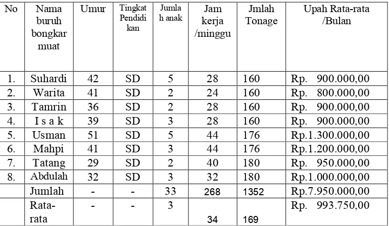 Tabel 2. Umur, Tingkat Pendidikan, Jumlah Anak, Jam Kerja, dan Upah Sebagian Buruh Bongkar Muat Pelabuhan Panjang di Kampung Baru II Kelurahan Panjang Utara Kecamatan Panjang Kota Bandar Lampung Tahun 2011 