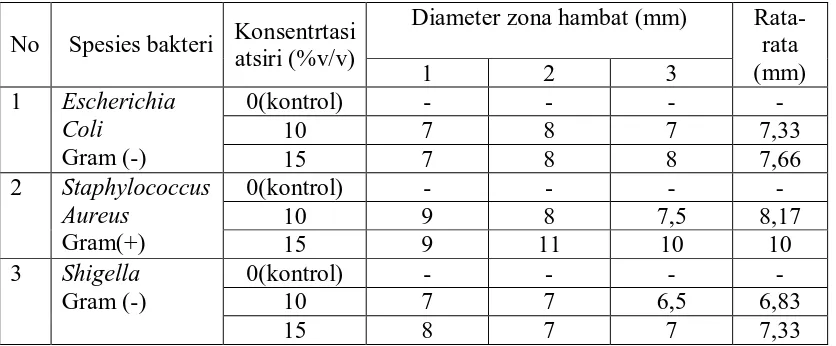 Tabel 4.1  Hasil pengukuran diameter zona hambat beberapa kultur bakteri oleh minyak atsiri daun Attarasa  