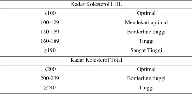 Tabel 1. Klasifikasi kolesterol total, kolesterol LDL kolesterol HDL dan trigliserida