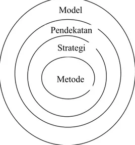 Gambar 1: Keterkaitan Metode, Strategi, Pendekatan dan Model Pembelajaran 