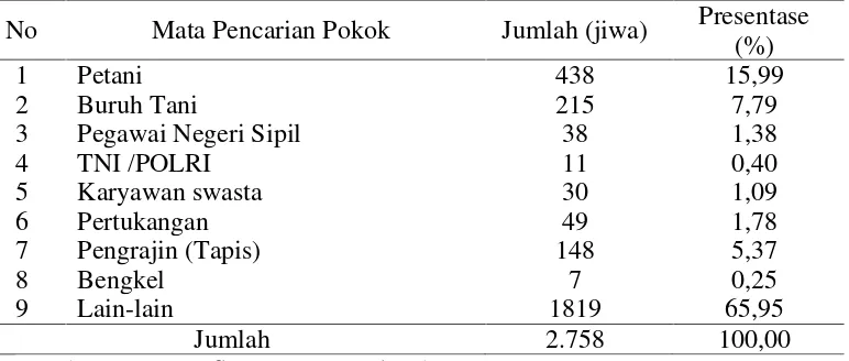 Tabel 1. Komposisi Penduduk Berdasarkan Mata Pencaharian di Desa LugusariKecamatan Pagelaran Kabupaten Pringsewu Tahun 2011.