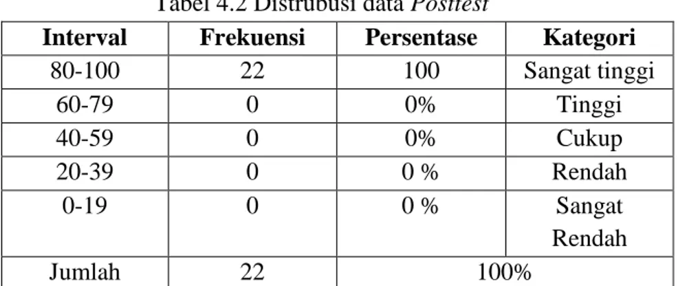 Tabel 4.3 Analisis statistic deskriptif Pretest  