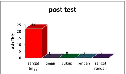 Gambar 4.2 Histogram Hasil Analisis Nilai Posttest  