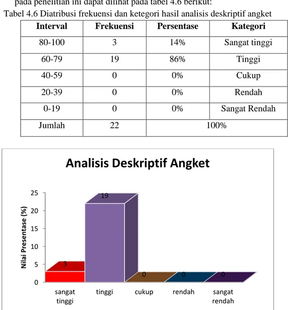 Tabel 4.6 Diatribusi frekuensi dan ketegori hasil analisis deskriptif angket 
