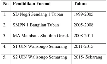 Tabel 3.1 Riwayat Pendidikan Formal Muhammad Ihtirozun Ni’am 