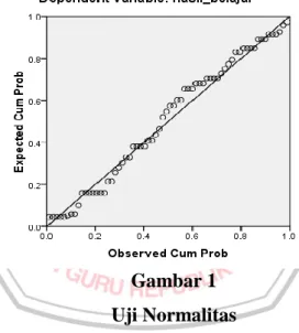 Gambar 1  Uji Normalitas 