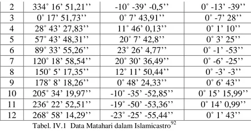 Tabel data matahari pada aplikasi Islamicastro karya Muhammad Faishol  Amin di ambil pada fitur ephimeris manual pada tanggal 21 pada setiap bulan  selama satu tahun