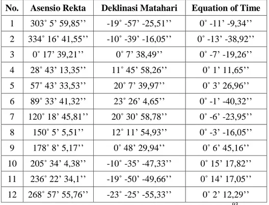 Tabel IV.2 Data Matahari dalam Aplikasi Winhisab 93