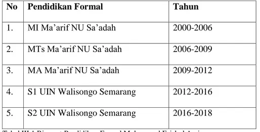 Tabel III.1 Riwayat Pendidikan Formal Muhammad Faishol Amin. 