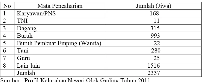 Tabel 2. Umur, Pendidikan, Pendapatan Kepala Keluarga Perbulan Buruh Pembuat Emping di Kelurahan Negeri Olok Gading Tahun Kecamatan Teluk Betung Barat Kota Bandar Lampung 2011