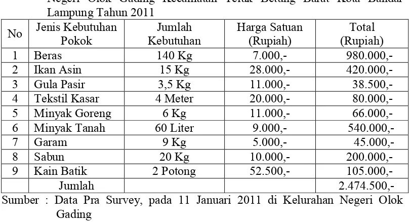 Tabel 3. Rincian Kebutuhan Pokok Minimum Perkapita Per Tahun di Kelurahan 