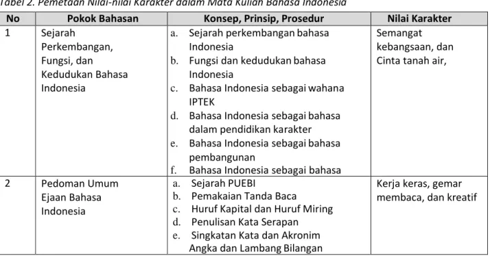 Tabel 2. Pemetaan Nilai-nilai Karakter dalam Mata Kuliah Bahasa Indonesia 