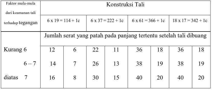 Tabel 3.1 Tipe-tipe tali untuk crane dan pengangkat ( Rudenko, N, 1996 ) 