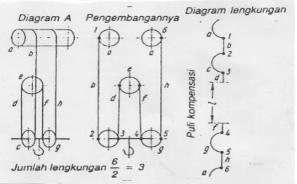 Gambar 3.3 Diagram jumlah kelengkungan 