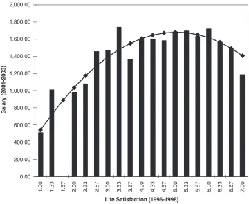 Fig 5. Life satisfaction and salary in the British Household Panel Study. Bars reﬂect average income at thelisted life satisfaction level