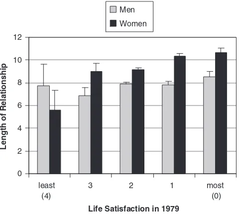 Fig 2. Australian Longitudinal Study: Life satisfaction and income. Dataare from men and women surveyed in 1979 (for life satisfaction) and againin 1994 (for income)