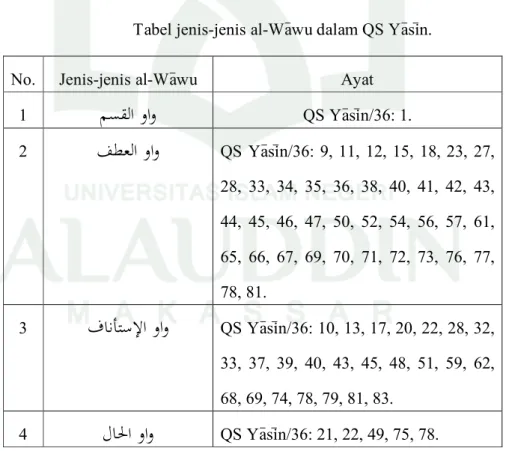 Tabel jenis-jenis al-Wa&gt;wu dalam QS Ya&gt;si&gt;n. 