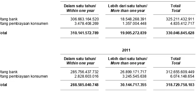 Tabel berikut menganalisis rincian liabilitas keuangan berdasarkan jangka waktu: 