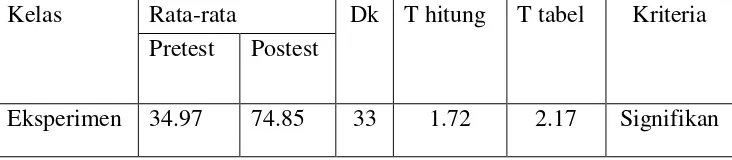 Tabel: 3.8 Hasil Uji Homogenitas 