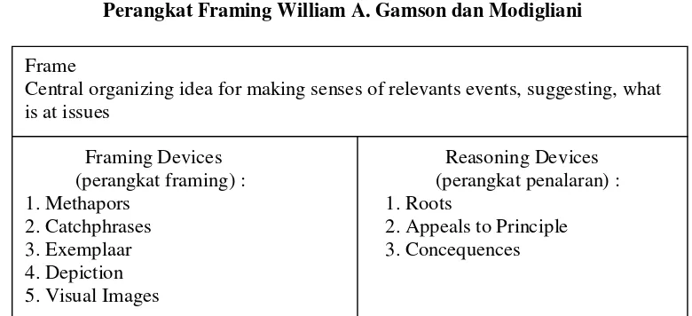 Gambar. Perangkat William A. Gamson dan Modigliani 