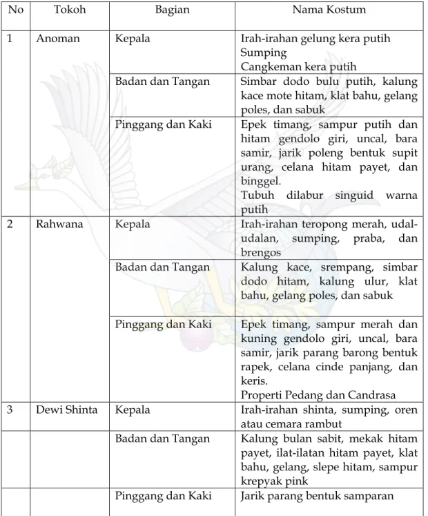 Tabel 6. Kostum tokoh Anoman, Rahwana dan Dewi Shinta. 